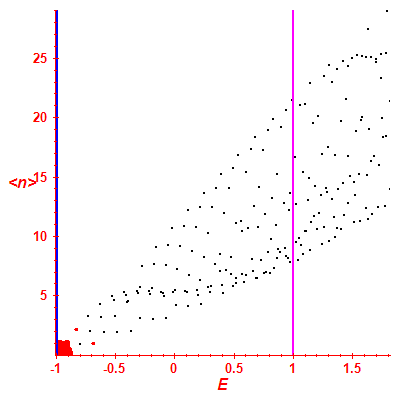 Peres lattice <N>